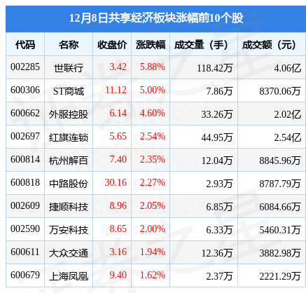 共享经济板块12月8日跌0.34%，圣邦股份领跌，北向资金增持7.07亿元