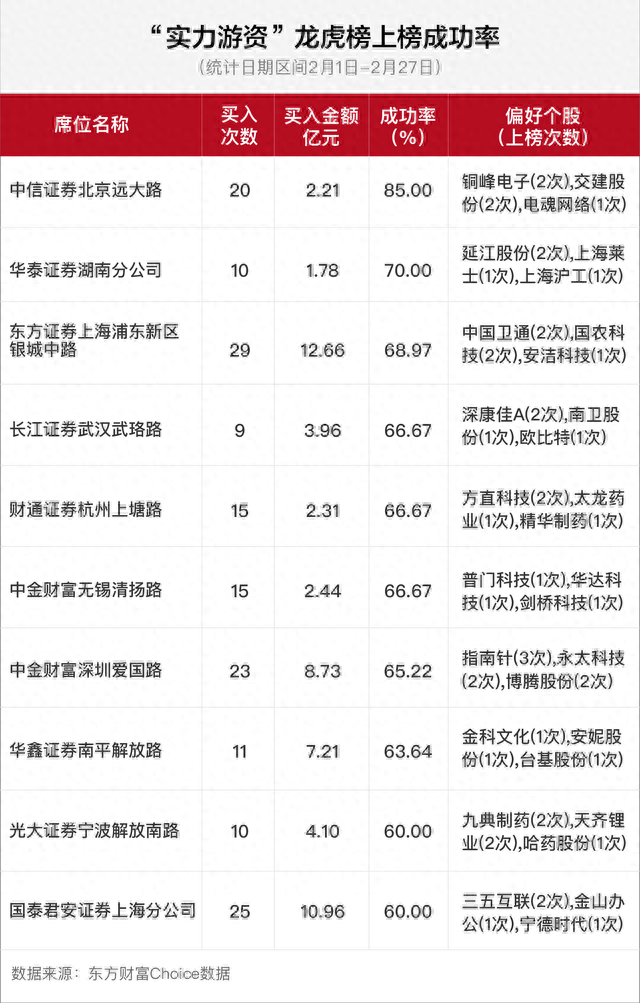 2月游资狂欢大数据：实力游资打板胜率竟高达85%