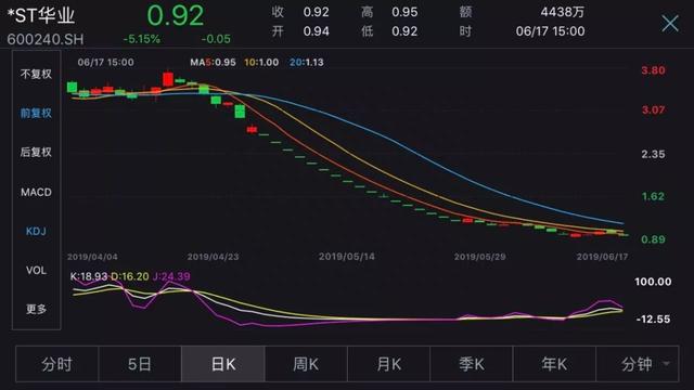 跌破面值！6只股票股价不到1元，“1毛股”今日诞生，仙股的坑有多深