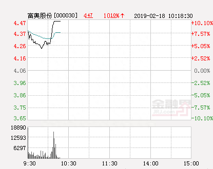 快讯：富奥股份涨停 报于4.47元