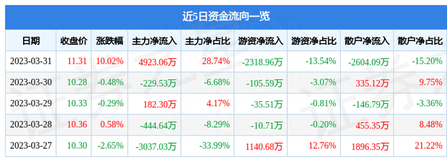 3月31日佛慈制药涨停分析：中药，禽流感，医药概念热股