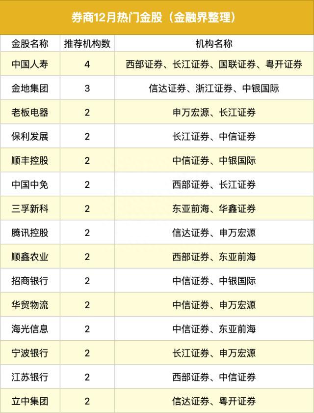 12月券商金股出炉，中国人寿最被看好，多只地产、银行股被集中推荐，众生药业11月脱颖而出