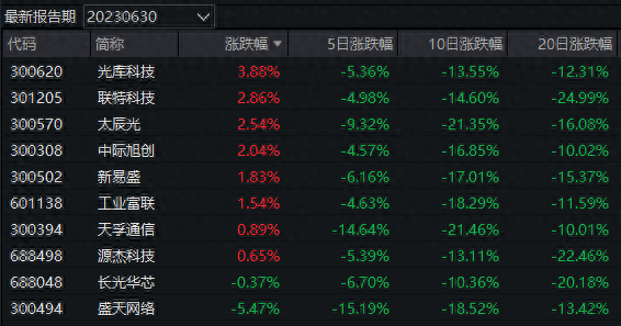 沪指跌破3100点，AI主题基金回血！证券主题基金领跌