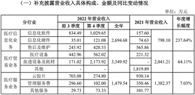 运盛医疗近27年A股“体验卡”到期：花式保壳未奏效，收两封问询函后去年业绩“盈变亏”