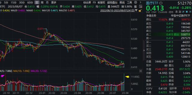 金融、地产双主线集体整理，“牛市旗手”韧性凸显，主力坚定增持，医疗ETF（512170）现地价天量！