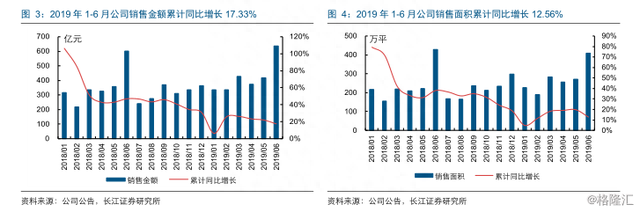 保利地产（600048.SH）中期纯利上升53.28%，两翼业务成新增长点