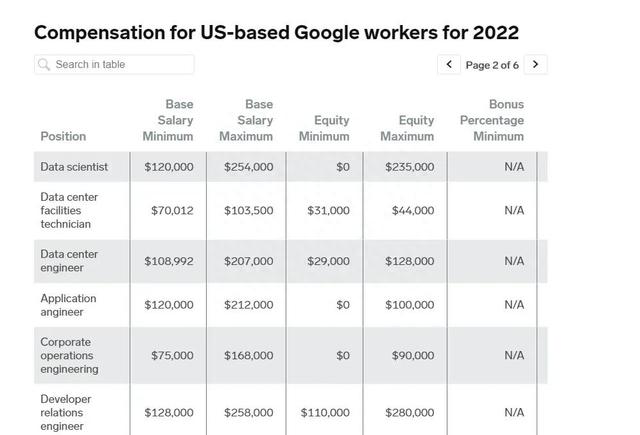谷歌各职位薪酬曝光！光奖金就数不胜数