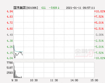 快讯：国芳集团跌停 报于4.04元