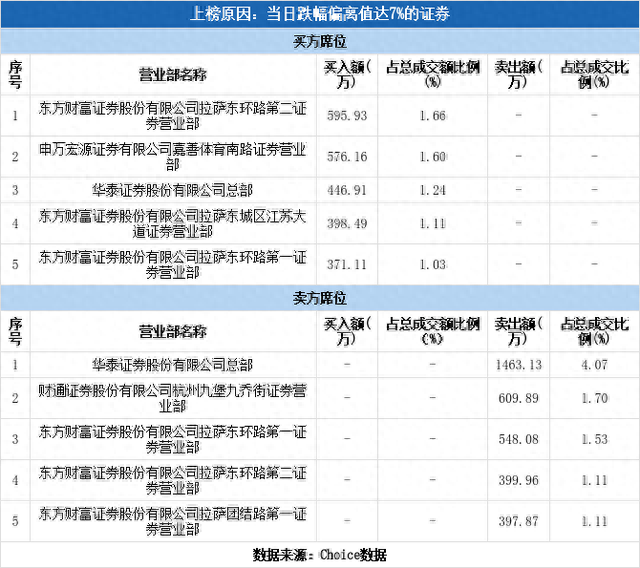 实力营业部现身龙虎榜，亚星客车跌停（09-16）