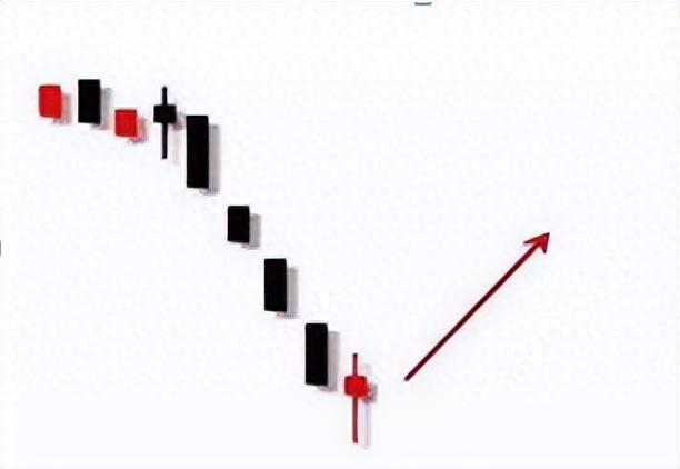 买入形态26：大幅下跌之后的低位三连阴（附选股源代码）