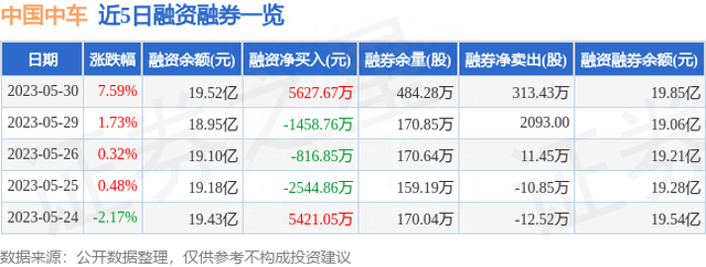 中国中车（601766）5月30日主力资金净买入3.87亿元