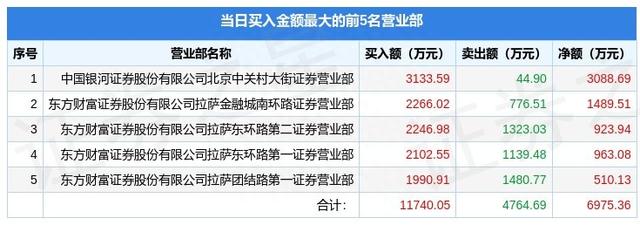 3月9日安妮股份（002235）龙虎榜数据：游资北京中关村、炒股养家上榜