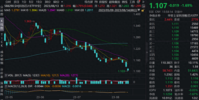 科创芯片ETF华安（588290）今日震荡回调，成交额达1.23亿元，市场交投活跃
