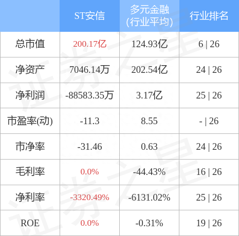 异动快报：ST安信（600816）10月25日9点39分触及跌停板