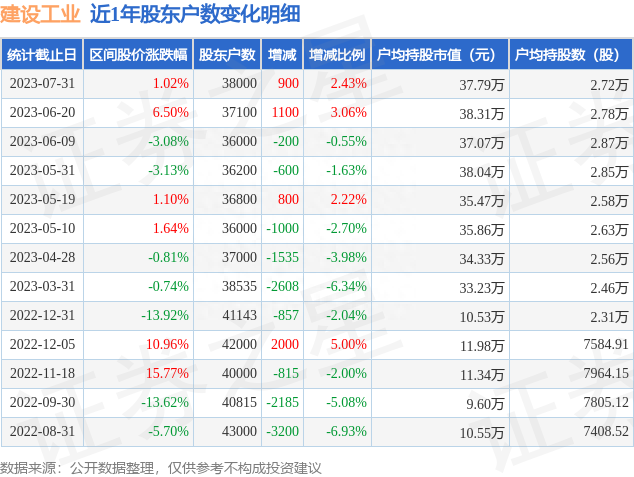 建设工业(002265)7月31日股东户数3.8万户，较上期增加2.43%