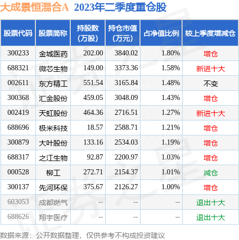 7月31日汇金股份跌6.08%，大成景恒混合A基金重仓该股