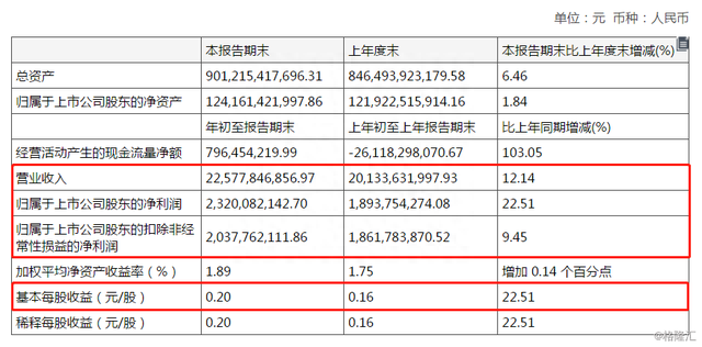 保利地产（600048.SH）中期纯利上升53.28%，两翼业务成新增长点