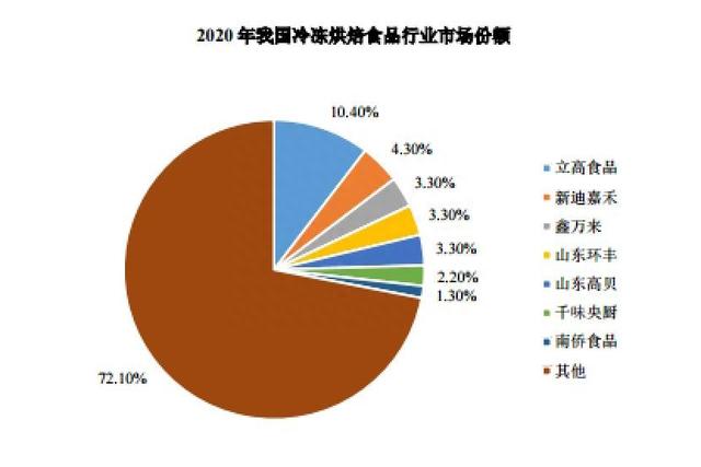 备选股票池——立高食品