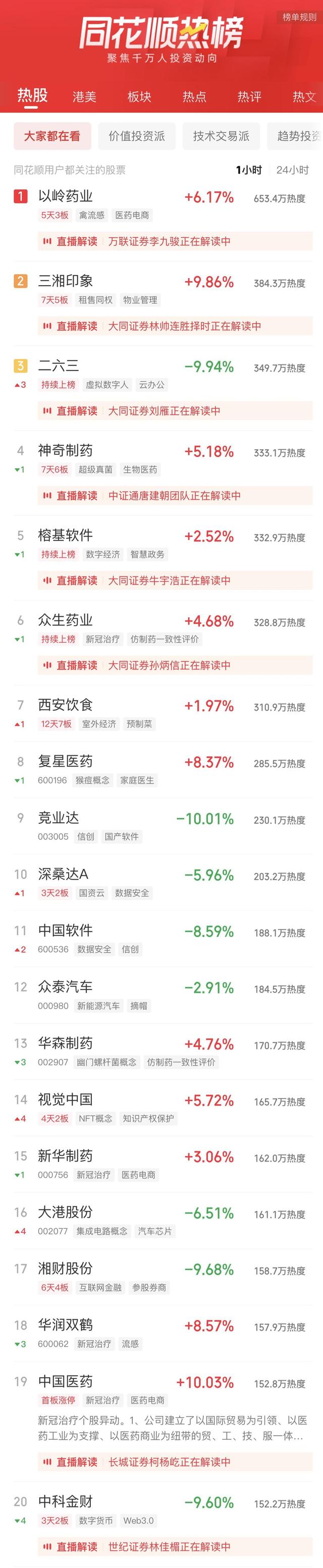 A股收评：沪指跌0.58%再度失守3100点 教育板块逆市走强