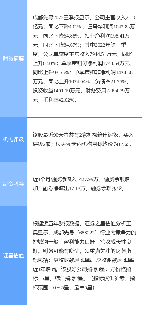 成都先导涨12.81%，中泰证券一周前给出“买入”评级