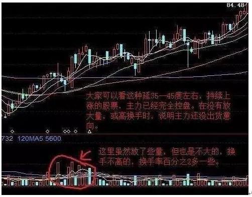 无法把握主力动向一文让你读懂主力控盘形态特征，牢记史上最强跟庄铁律，选出真正的大牛股！