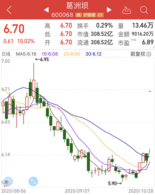 25万股民的狂欢！溢价45%换股吸并，300亿央企葛洲坝一字涨停，这一板块机会来了