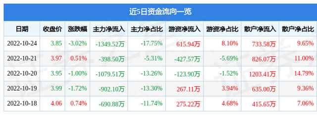 异动快报：ST安信（600816）10月25日9点39分触及跌停板