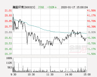 瀚蓝环境大幅拉升1.86% 股价创近2个月新高