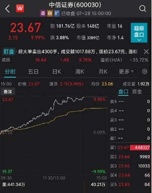 暴涨！A股牛市来了券商一哥”中信证券罕见涨停，原因终于找到了，券商建言：降低印花税和A股T+0交易机制