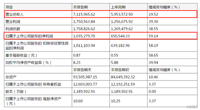 保利地产（600048.SH）中期纯利上升53.28%，两翼业务成新增长点