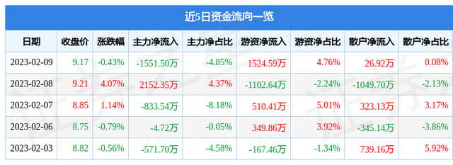 江苏国泰（002091）2月9日主力资金净卖出1551.50万元