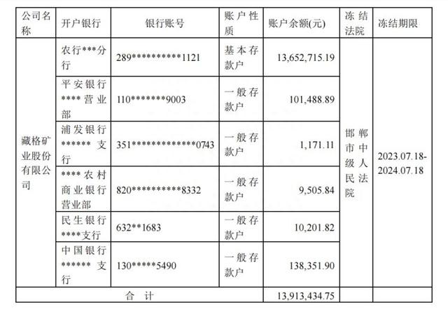 公司部分银行账户被冻结，藏格矿业：对生产经营无重大不利影响，将尽快向执行法院提请执行异议