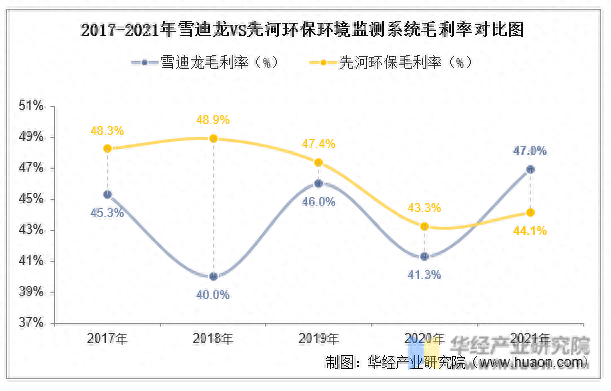 2022年中国环境监测系统行业重点企业洞析：雪迪龙VS先河环保