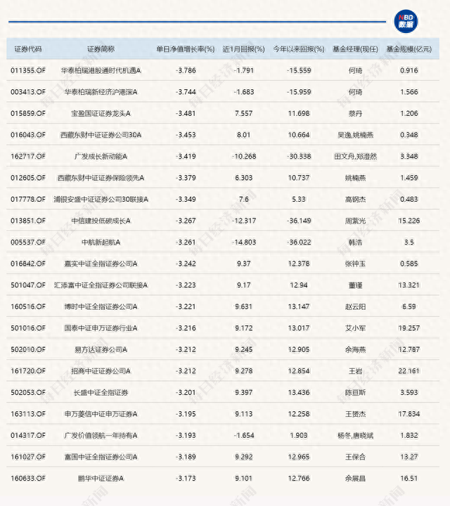 沪指跌破3100点，AI主题基金回血！证券主题基金领跌