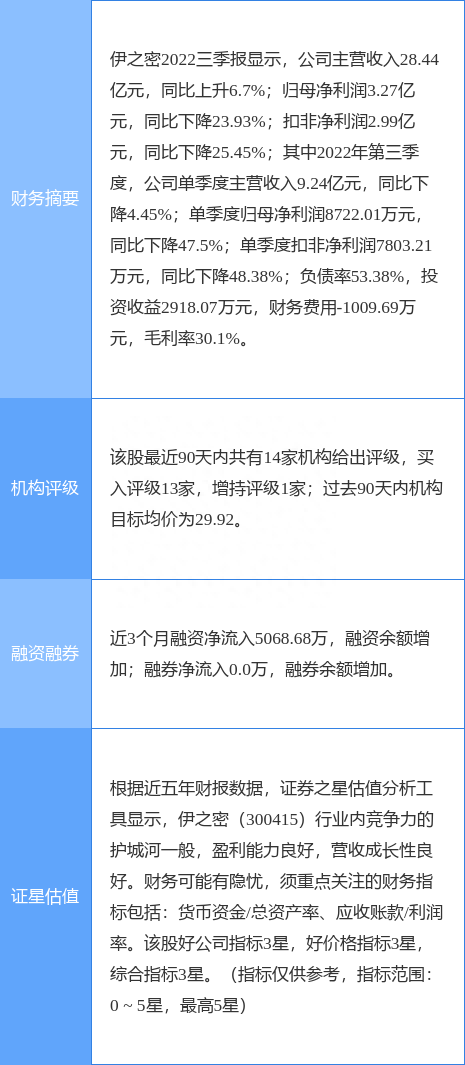 伊之密涨5.46%，光大证券二个月前给出“买入”评级