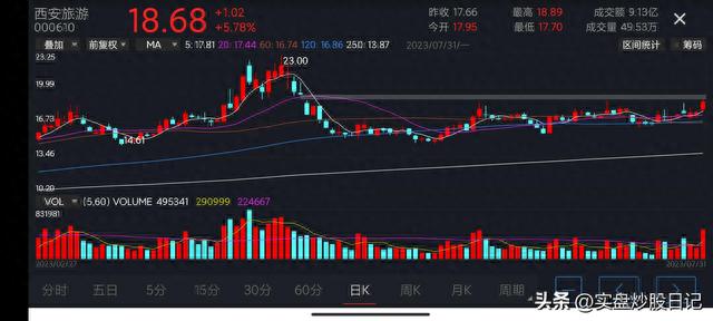 2023.7.31实盘日记：高开低走，弱势反弹