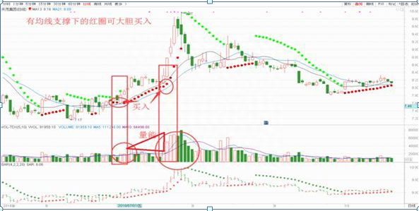 一个可以让你追踪“主力”的指标——SAR，让你买的及时，卖的放心，而且成功率远远高于MACD