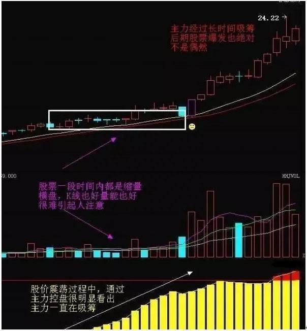 无法把握主力动向一文让你读懂主力控盘形态特征，牢记史上最强跟庄铁律，选出真正的大牛股！