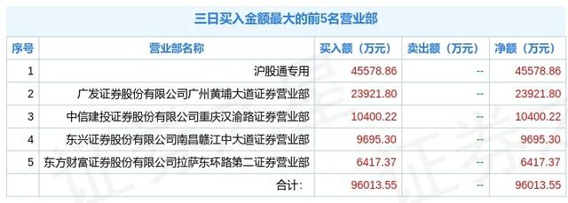 盛和资源三日跌超20%，机构合计卖出1亿元，北向资金又现分歧