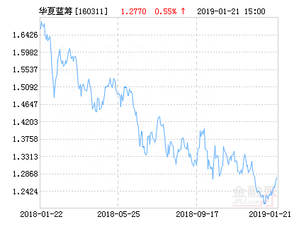 华夏蓝筹混合(LOF)净值下跌1.17% 请保持关注