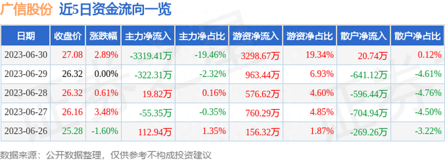 广信股份（603599）6月30日主力资金净卖出3319.41万元