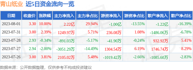 8月1日青山纸业涨停分析：光通信，林业，造纸概念热股