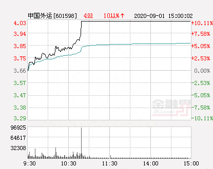 快讯：中国外运涨停 报于4.03元