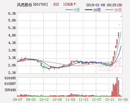 风范股份涨停开盘收获8连板 封单近17万手
