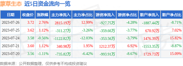 蒙草生态（300355）7月26日主力资金净买入2815.19万元