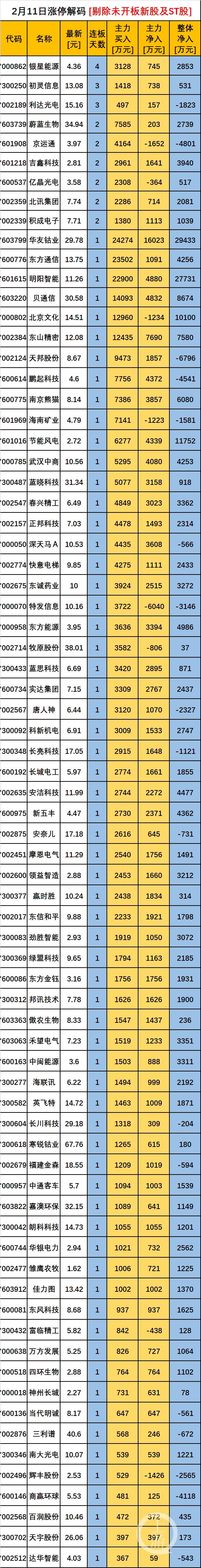 今日涨停｜易主蓝田 东方金钰一字板 造假大王瞿兆玉卷土重来