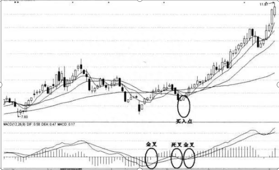 从10万本金做到500万的指标狂人坦言：一旦“MACD”出现以下金叉，百分百是大牛股，百发百中