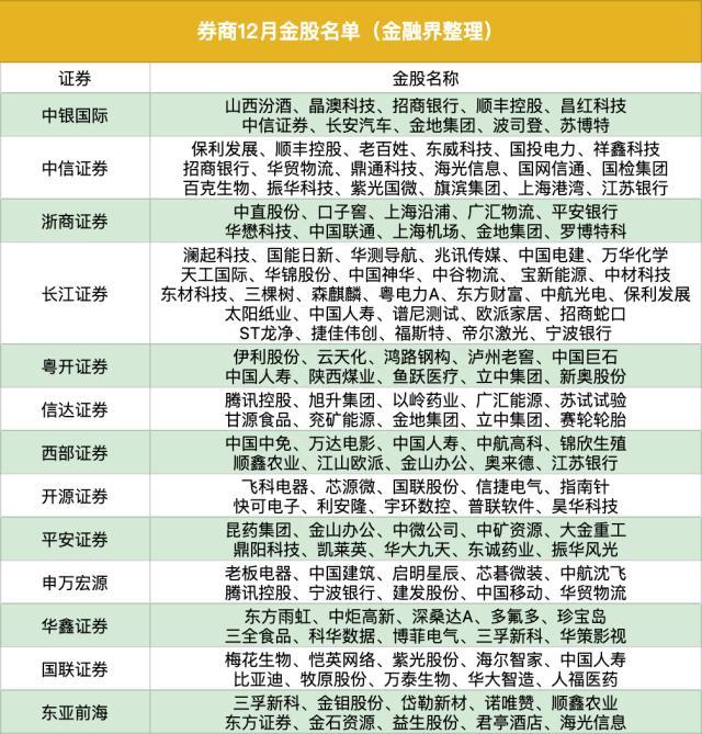 12月券商金股出炉，中国人寿最被看好，多只地产、银行股被集中推荐，众生药业11月脱颖而出