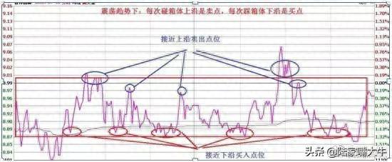 T+0分时战法：“黄线上方6格卖出，黄线下方4格买入”，成功率高