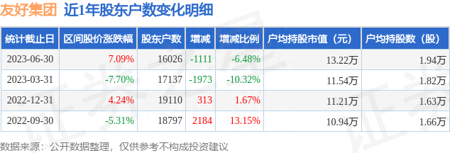 友好集团(600778)6月30日股东户数1.6万户，较上期减少6.48%